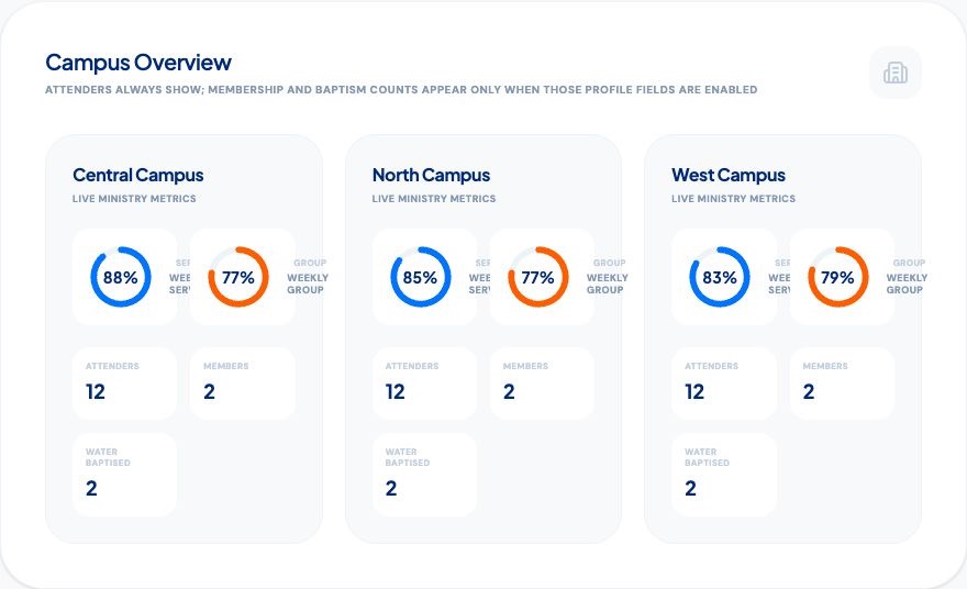 Actual My12 campus comparison of worship and group attendance using demo data