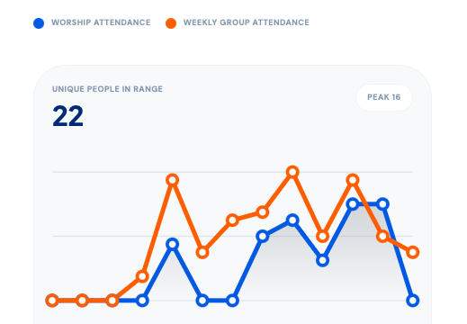 Attendance and care insight